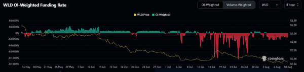 Worldcoin (WLD) Price Hovers On Bearish Path: Can It Cross $2? Worldcoin (WLD) Price Hovers On Bearish Path: Can It Cross $2?