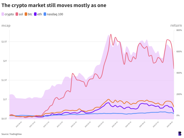 In a sea of red, Jump Crypto briefly held $500M USDC