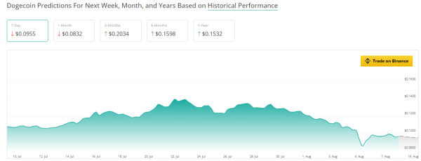 Dogecoin Price Looking Stronger – ‘Expect Massive Gains’, Analyst Predicts Dogecoin Price Looking Stronger – ‘Expect Massive Gains’, Analyst Predicts