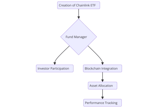 Chainlink ETF Explained: What It Is and How It Works