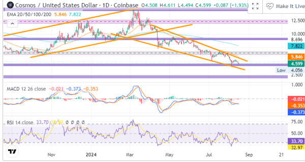 Cosmos (ATOM) Derivatives Activity Surges Amid Bearish Trend