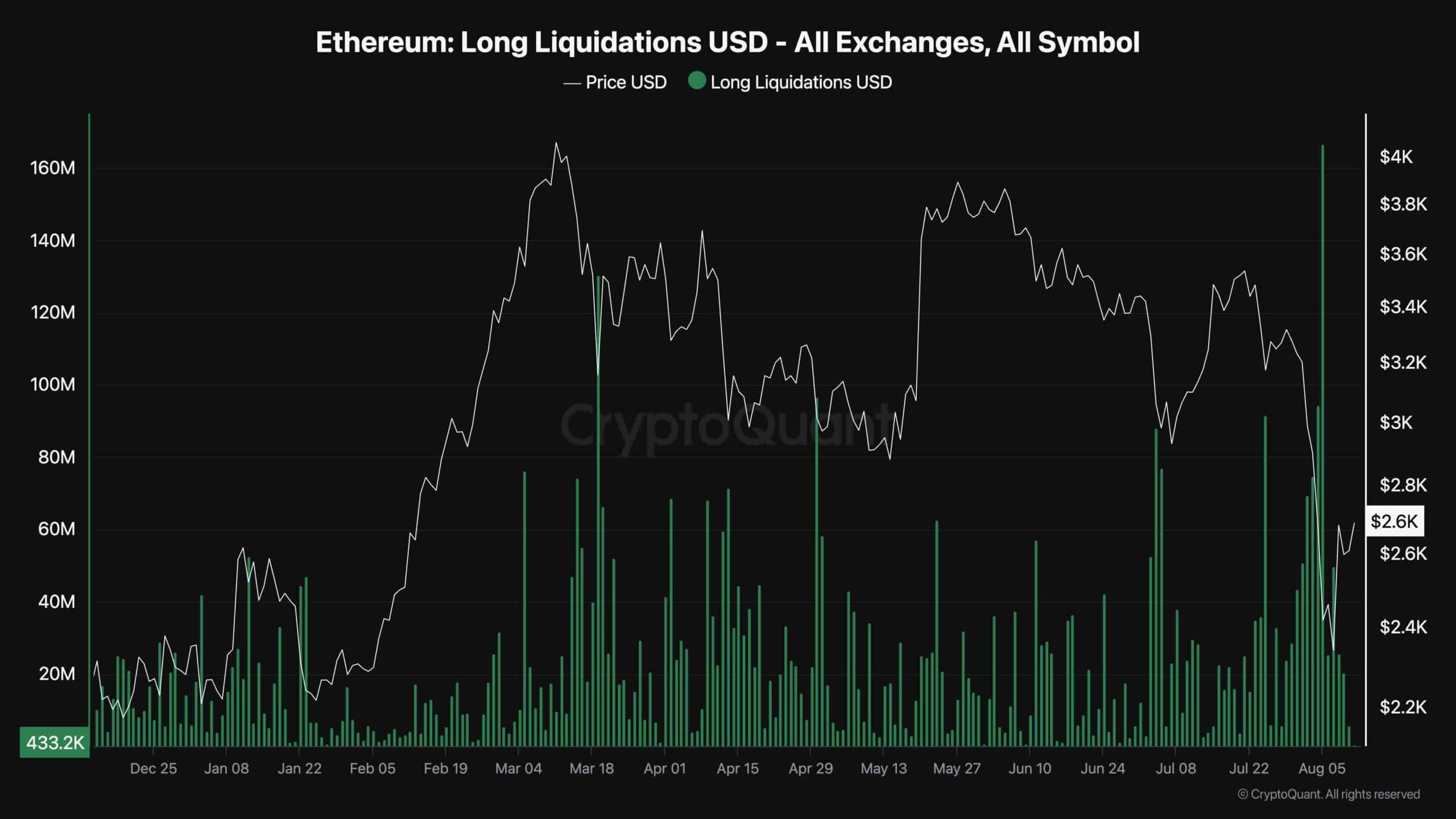 Ethereum Price Analysis: Is the Worst Over for ETH Following the 37% Crash?