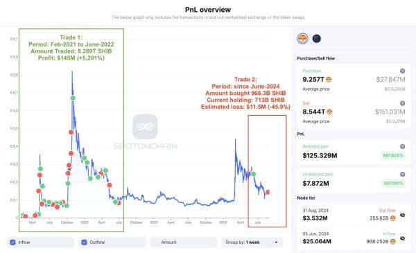Early Shiba Inu Whale Dumps 255B SHIB for FET: Details