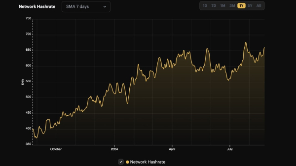 Bitcoin&rsquo;s Last Difficulty Drop Likely to Be Erased in 3 Days