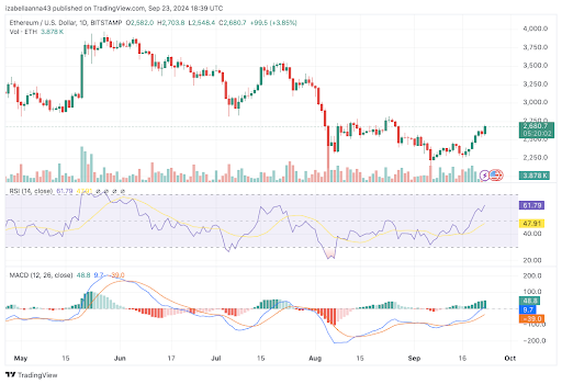 Ethereum Rallies to $2,700 as Social Media Buzz and Trading Volume Soar