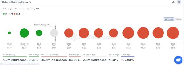 Over 1 million addresses hold Tether’s USDT on Telegram-related TON blockchain