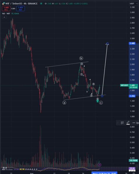 Dogwifhat (WIF) Leads Memecoins Recovery With 12% Jump, Is $2.2 The Next Stop? Dogwifhat (WIF) Leads Memecoins Recovery With 12% Jump, Is $2.2 The Next Stop?