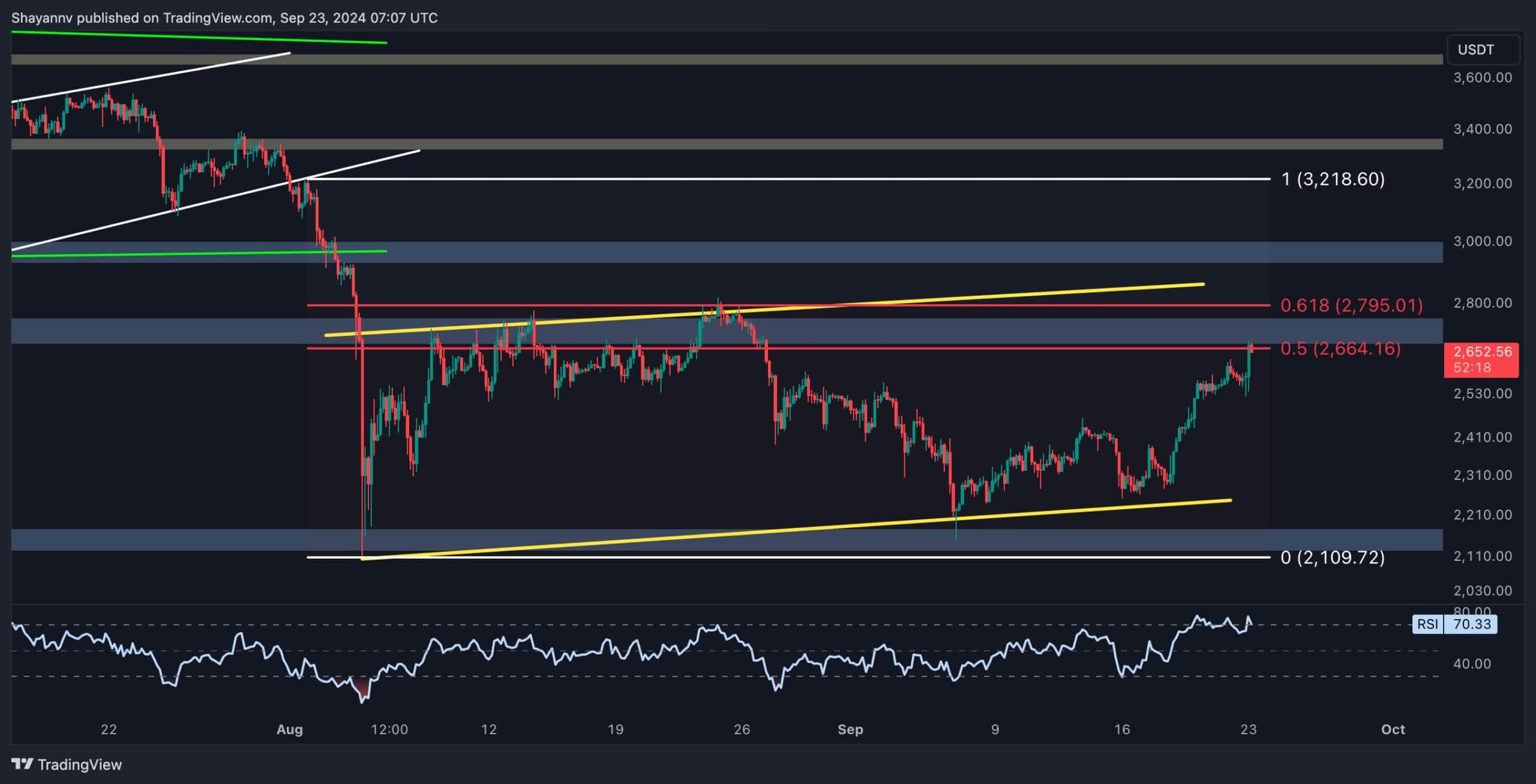 Ethereum Price Analysis: Bulls Eye $3,000 as Next Target as ETH Charts 14% Weekly Gains