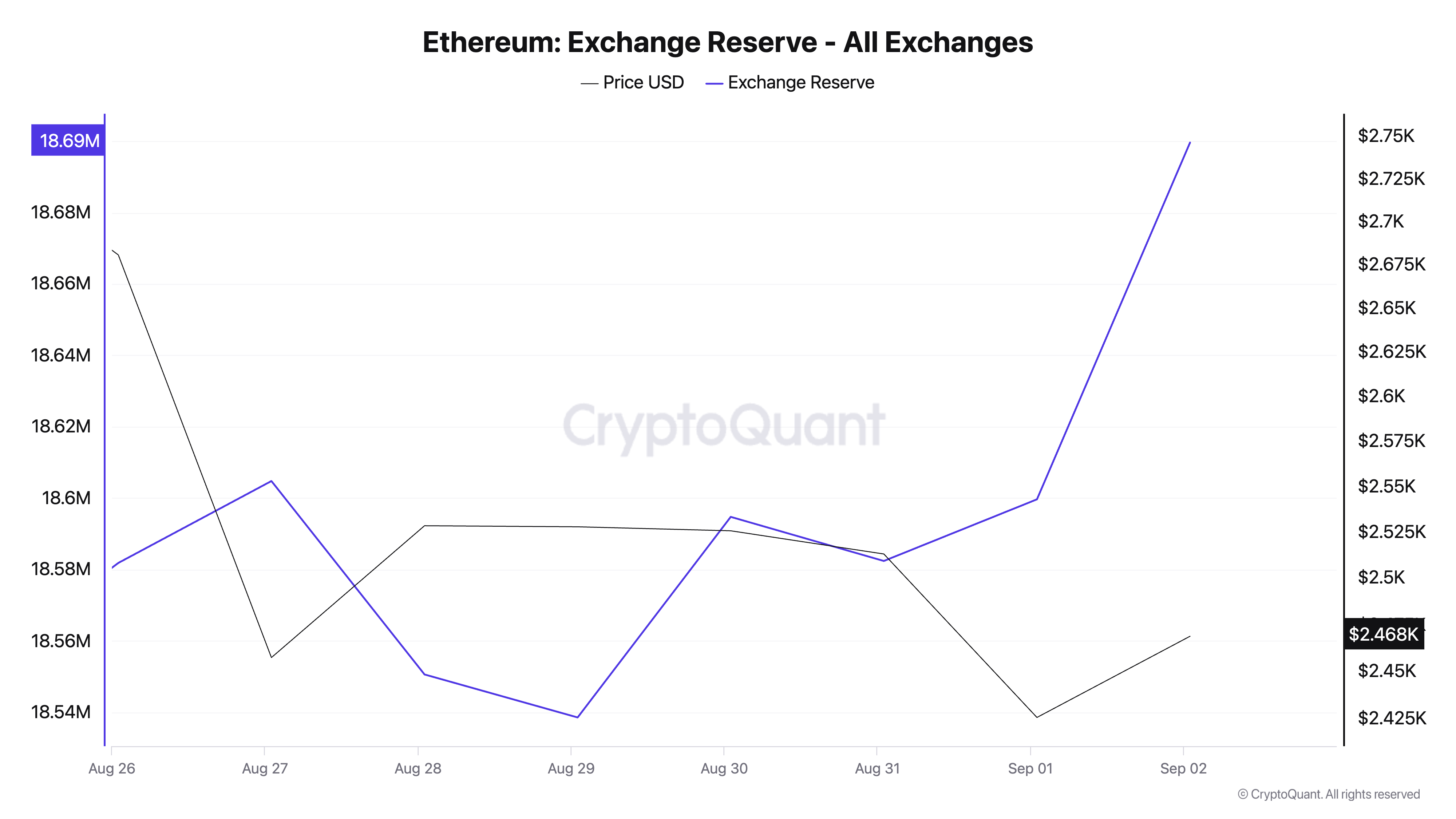 Ethereum (ETH) Traders Offload Their Coins Amid Rising Exchange Reserves