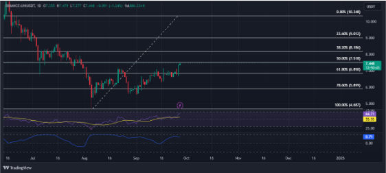 UNI Surges 30% Amid Ongoing On-Chain Development Talks