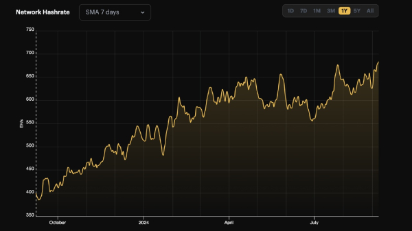 Bitcoin’s Hashrate Reaches 692 EH/s, Nearing 700 EH/s Milestone