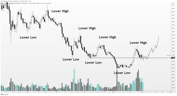 FET Price Targets $3.4 After Breakout, Here Are The Key Levels To Watch FET Price Targets $3.4 After Breakout, Here Are The Key Levels To Watch