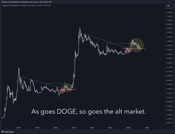 Crypto Strategist Hints at Rallies for Dogecoin and Altcoins, Says Alt Market Goes As DOGE Goes