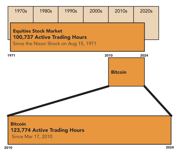 No, Bitcoin trading is not older than fiat or the US stock market, yet
