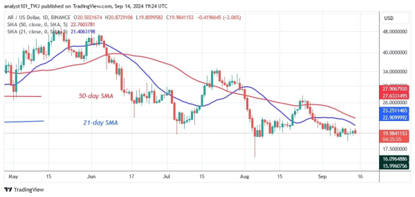 Weekly Market Analysis: Altcoins Move Sideways, Cryptocurrencies Approach Bearish Fatigue