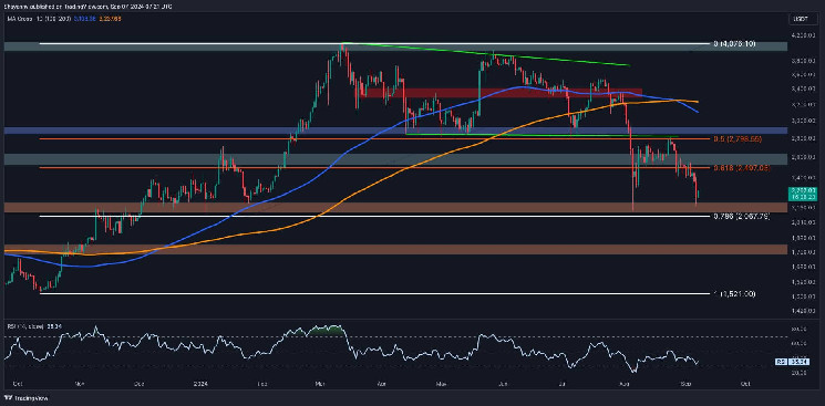 Ethereum Price Analysis: Critical Technical Warning Flashes for ETH as $2.1K Seems Imminent
