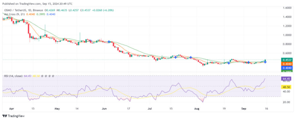 Orchid, Osmosis, Peercoin, Pendle promising as Bitcoin regains $60k