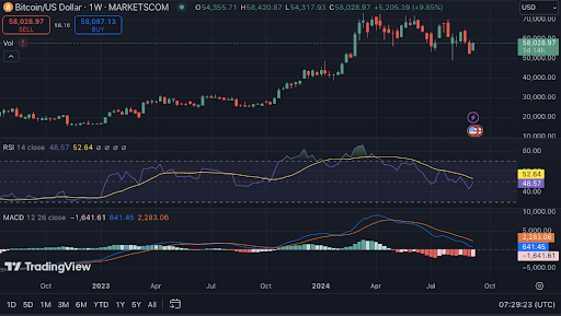 Bitcoin Eyes $60K, Ethereum Targets $2,400: Can the Rally Last?