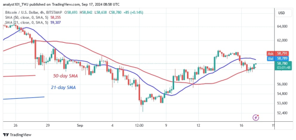 Bitcoin Moves Sideways But Remains Stable Above $58,000