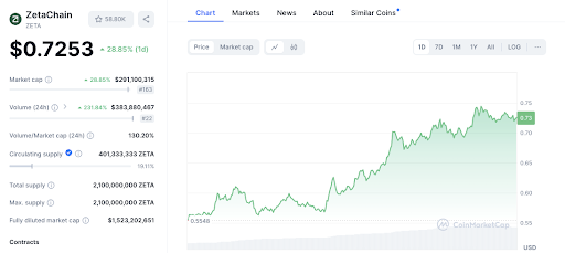 SEI, FTM, ZETA, TIA Prices Soar: What’s Driving the Rally? SEI, FTM, ZETA, TIA Prices Soar: What’s Driving the Rally?