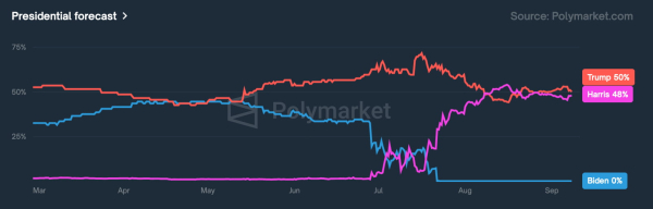 Manipulation alert on Donald Trump vs. Kamala Harris prediction market