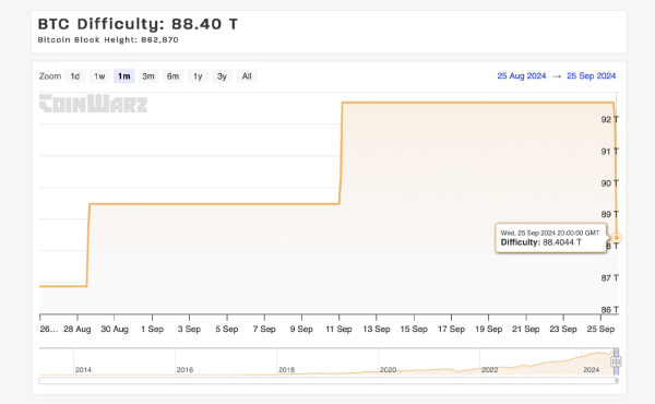 Bitcoin Network Eases Up: Difficulty Falls 4.6% at Block 862,848