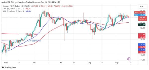 Weekly Market Analysis: Altcoins Move Sideways, Cryptocurrencies Approach Bearish Fatigue