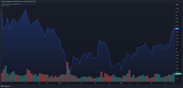 UNI Surges 30% Amid Ongoing On-Chain Development Talks