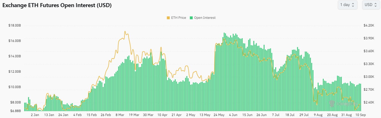 Why Ethereum ETFs are underperforming amid rising ETH exchange reserve