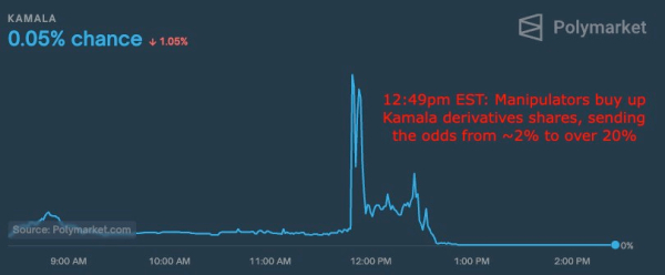 Manipulation alert on Donald Trump vs. Kamala Harris prediction market