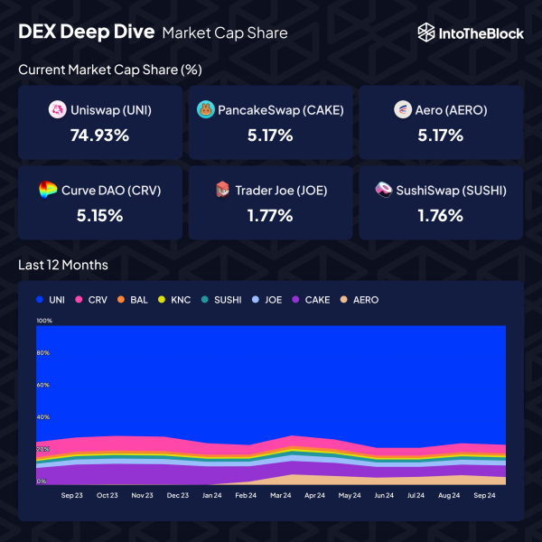 One Relatively New Decentralized Exchange Has Gained Traction Quickly Amid a Cooling DEX Market: IntoTheBlock