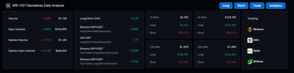 XRP False Breakout Triggers $1.4 Million Liquidation, What&rsquo;s Next?