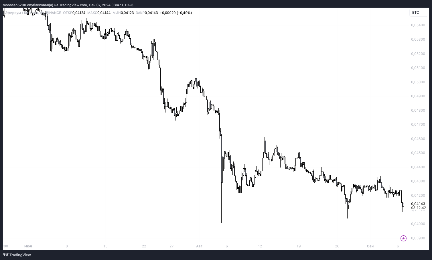 Ethereum Poised For A Comeback Following Interest Rate Cut: Steno Research