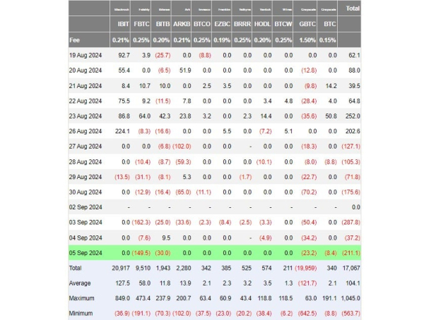 US Bitcoin ETFs hit 7-day losing streak, outflows surpass $1 billion
