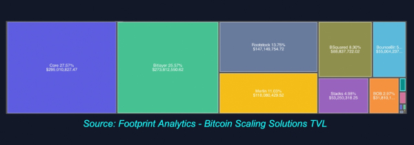 Bitcoin's Role in Defi Evolves: CMC Research and Footprint Analytics Report
