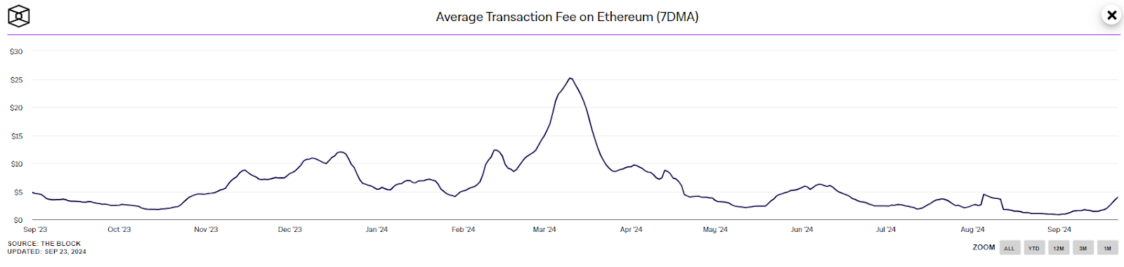 Ethereum Price At Risk? Foundation Continues ETH Liquidations