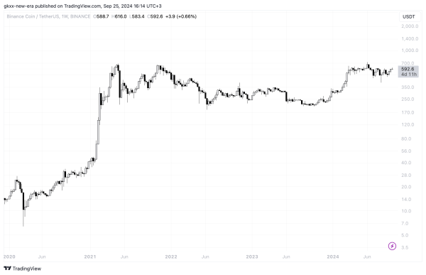 Binance Coin (BNB) May Be Poised for Historic Price Breakout Ahead of CZ's Release