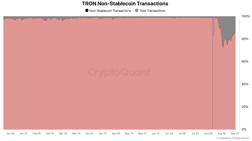 TRON’s Non-Stablecoin Activity Surges Post Sun.pump Launch