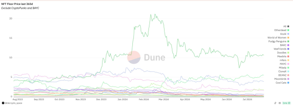 Pudgy Penguins floor price rises as key metrics improve