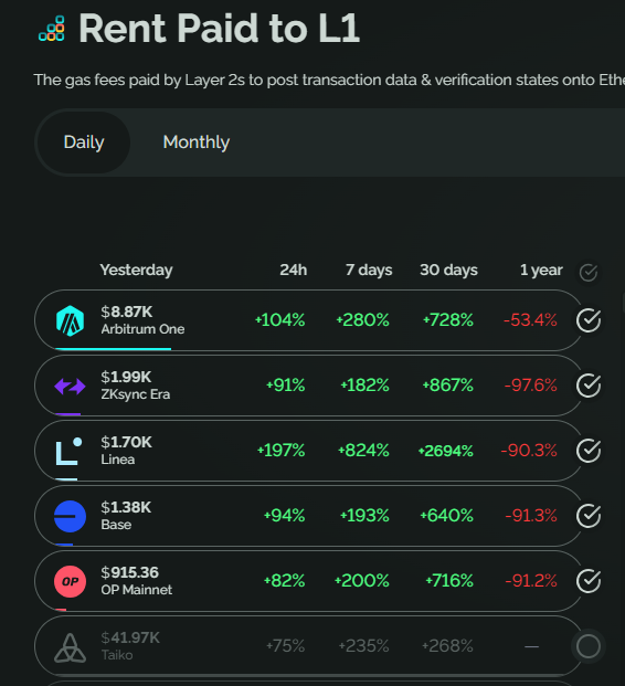 Ethereum inflation slashed in half, L2 expenses soar Ethereum inflation slashed in half, L2 expenses soar