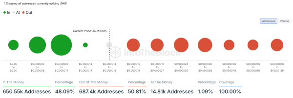 Analyst Confirms Shiba Inu is Ready, as Symmetrical Triangle Breakout Targets $0.00008841