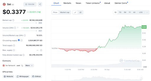 SEI, FTM, ZETA, TIA Prices Soar: What’s Driving the Rally? SEI, FTM, ZETA, TIA Prices Soar: What’s Driving the Rally?