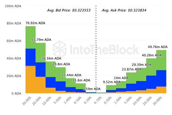 Cardano (ADA) Bulls Aim for $70 Million Move Ahead of Potential Rally