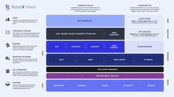 Smart Rollups built on Tezos: the web3 ecosystem grows Smart Rollups built on Tezos: the web3 ecosystem grows