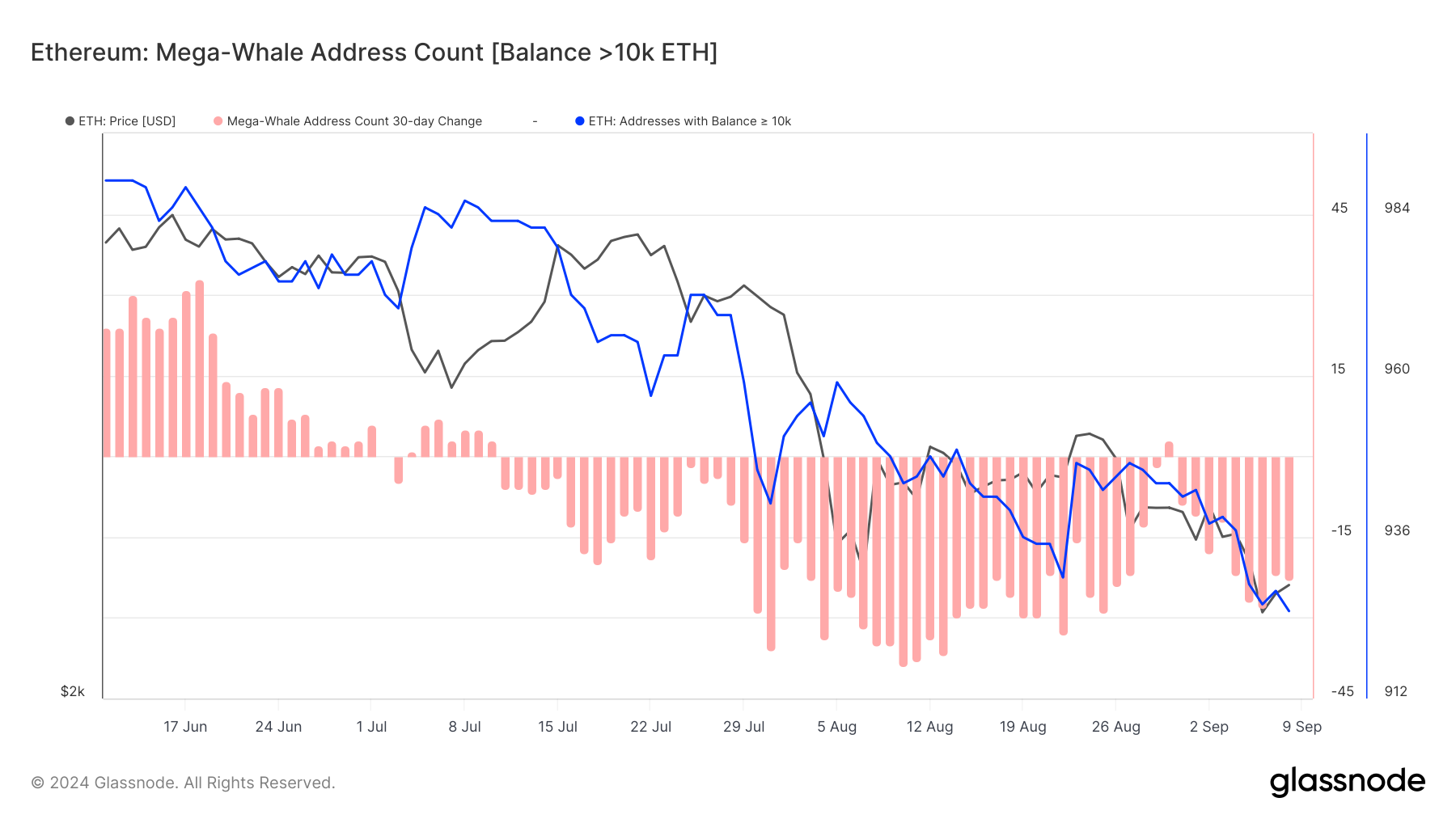 Ethereum (ETH) Whales Quiet Since July: September Comeback in Focus