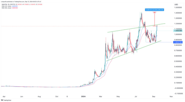 Crypto price predictions: Quant, Mantra, Ripple XRP Crypto price predictions: Quant, Mantra, Ripple XRP