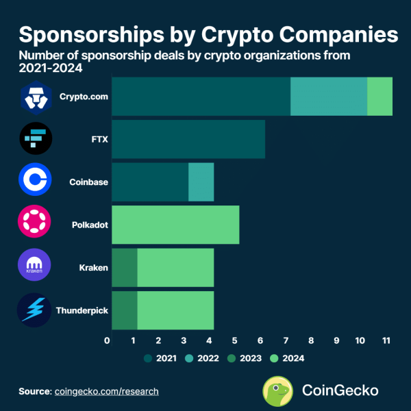 Crypto firmsstruck 33 deals with football clubs since 2021