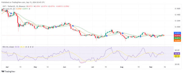 Orchid, Osmosis, Peercoin, Pendle promising as Bitcoin regains $60k