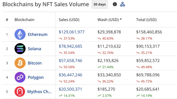 NFT Market Faces Brutal August: Sales, Buyers, and Transactions All Plunge