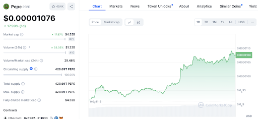Altcoin Price Action Explained: STX, WIF, TON, SUI, PEPE Altcoin Price Action Explained: STX, WIF, TON, SUI, PEPE